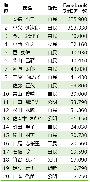 政治家・国会議員SNSランキング_Facebook
