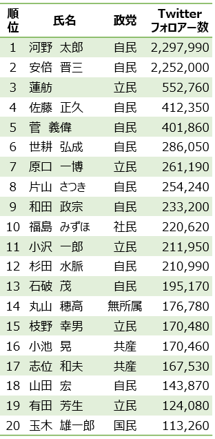 政治家・国会議員SNSランキング_Twitter
