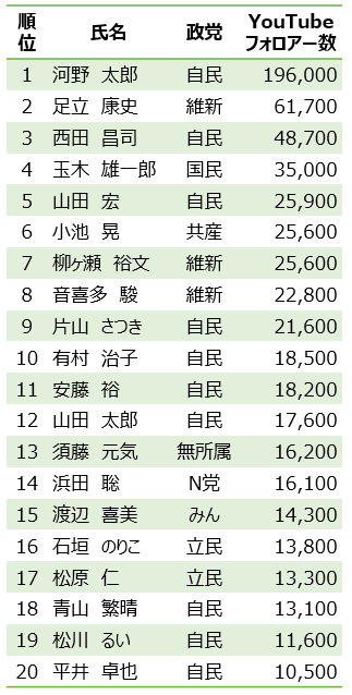 政治家・国会議員SNSランキング_YouTube