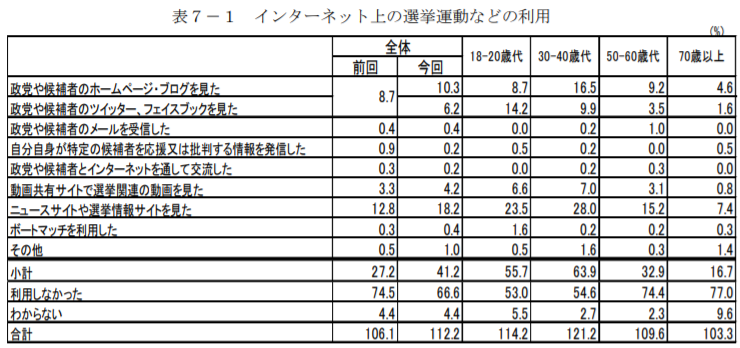 政治家(国会議員)インターネット・SNS_インターネット上の選挙運動利用_25参議院選挙