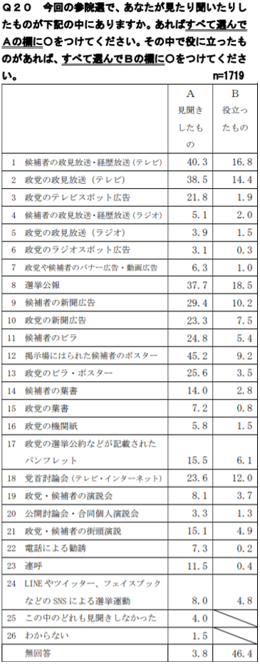 政治家(国会議員)インターネット・SNS_接触率有用率_25参議院選挙
