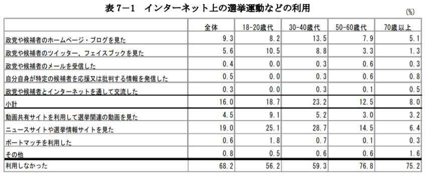政治家(国会議員)インターネット・SNS_インターネット上の選挙運動利用_48衆議院選挙