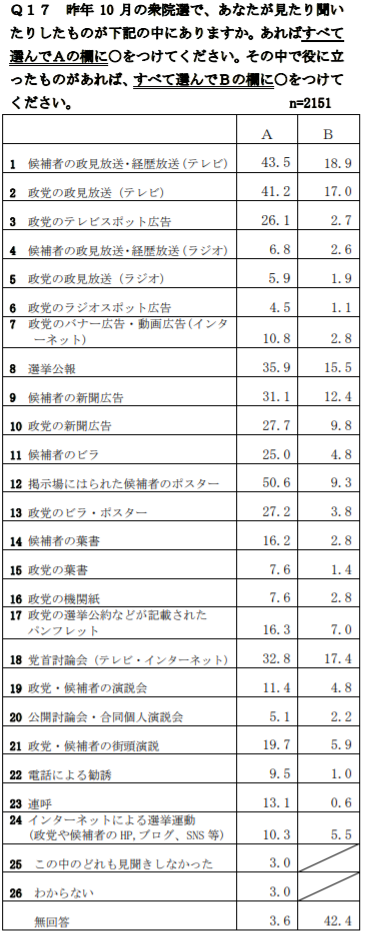 政治家・国会議員 インターネット・SNS接触率有効率